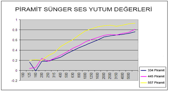 Akustik Piramit Sünger Yutum Değeri